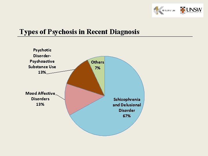 Types of Psychosis in Recent Diagnosis Psychotic Disorder. Psychoactive Substance Use 13% Mood Affective