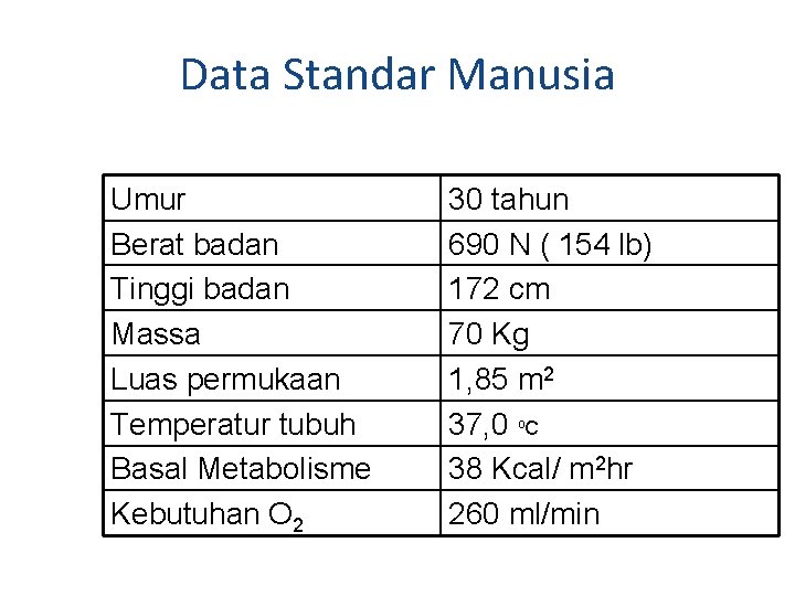 Data Standar Manusia Umur Berat badan Tinggi badan Massa Luas permukaan Temperatur tubuh Basal