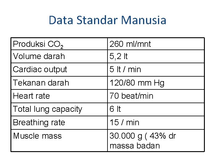 Data Standar Manusia Produksi CO 2 Volume darah 260 ml/mnt 5, 2 lt Cardiac