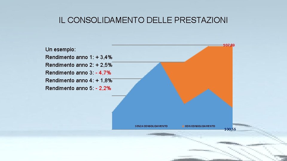 IL CONSOLIDAMENTO DELLE PRESTAZIONI 107, 89 Un esempio: Rendimento anno 1: + 3, 4%