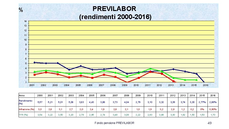 PREVILABOR (rendimenti 2000 -2016) % 14 13 12 11 10 9 8 7 6
