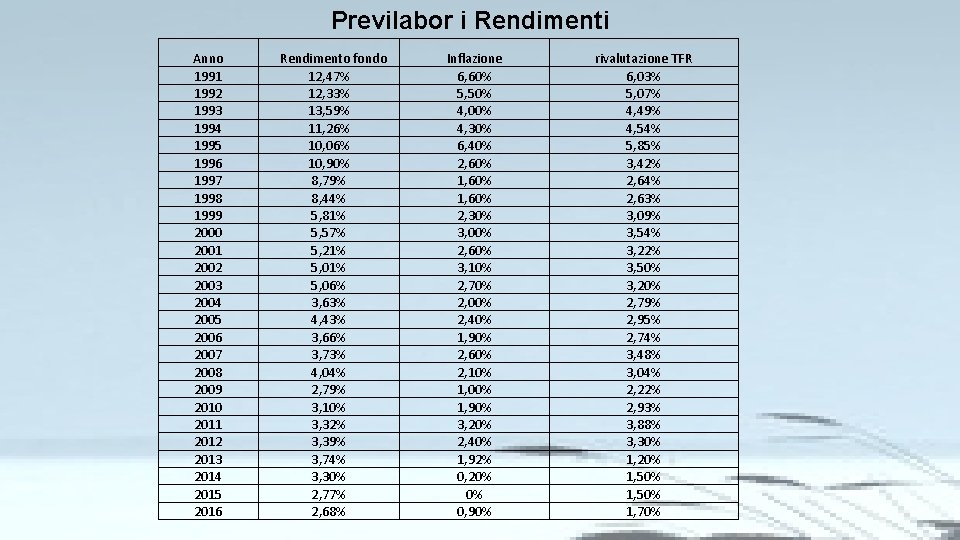 Previlabor i Rendimenti Anno 1991 1992 1993 1994 1995 1996 1997 1998 1999 2000