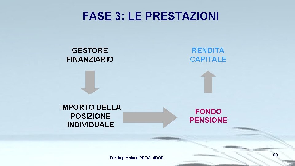 FASE 3: LE PRESTAZIONI GESTORE FINANZIARIO RENDITA CAPITALE IMPORTO DELLA POSIZIONE INDIVIDUALE FONDO PENSIONE