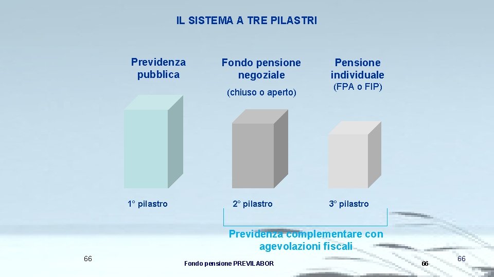 IL SISTEMA A TRE PILASTRI Previdenza pubblica Fondo pensione negoziale (chiuso o aperto) 1°