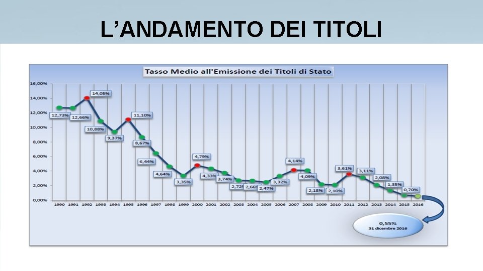 L’ANDAMENTO DEI TITOLI 