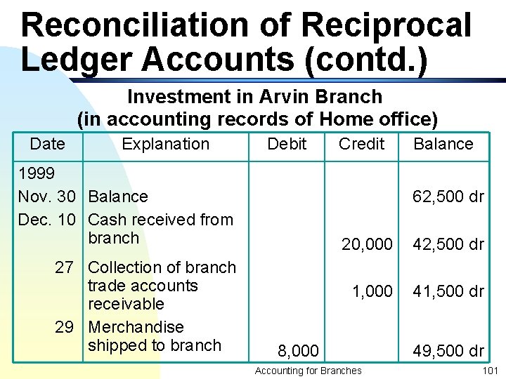 Reconciliation of Reciprocal Ledger Accounts (contd. ) Investment in Arvin Branch (in accounting records