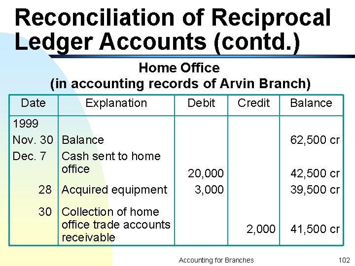 Reconciliation of Reciprocal Ledger Accounts (contd. ) Home Office (in accounting records of Arvin