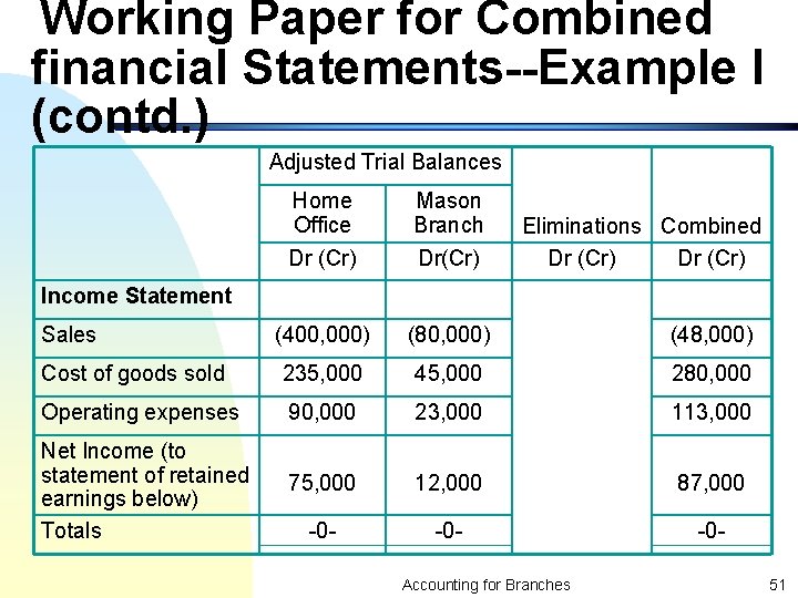 Working Paper for Combined financial Statements--Example I (contd. ) Adjusted Trial Balances Home Office