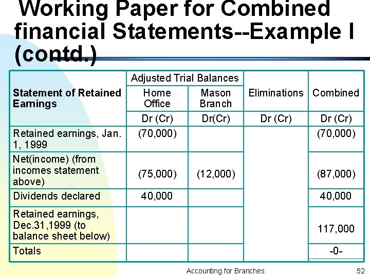 Working Paper for Combined financial Statements--Example I (contd. ) Adjusted Trial Balances Home Mason