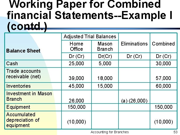 Working Paper for Combined financial Statements--Example I (contd. ) Balance Sheet Cash Trade accounts