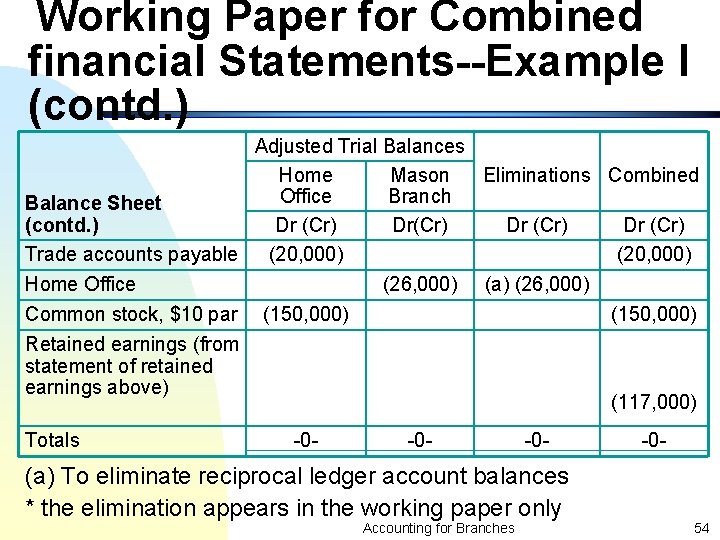 Working Paper for Combined financial Statements--Example I (contd. ) Adjusted Trial Balances Home Mason