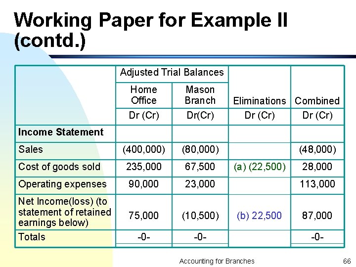 Working Paper for Example II (contd. ) Adjusted Trial Balances Home Office Mason Branch