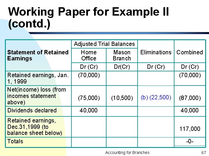 Working Paper for Example II (contd. ) Adjusted Trial Balances Home Mason Eliminations Combined