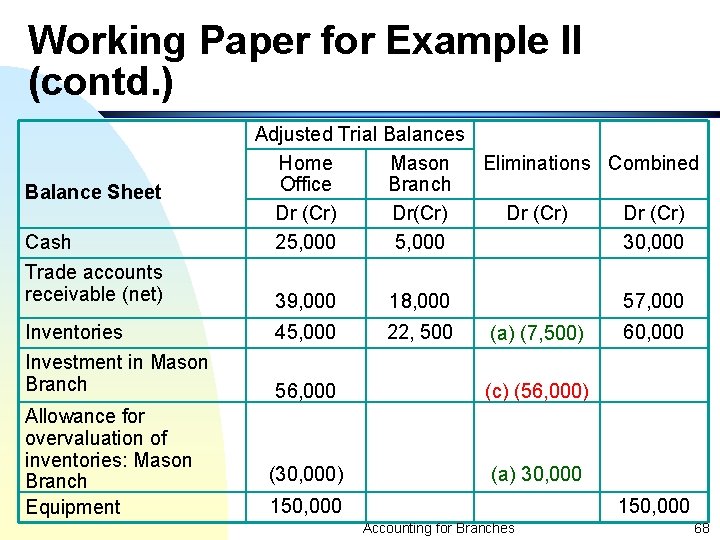 Working Paper for Example II (contd. ) Balance Sheet Cash Trade accounts receivable (net)