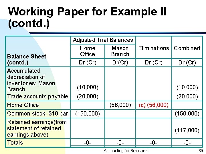 Working Paper for Example II (contd. ) Balance Sheet (contd. ) Accumulated depreciation of