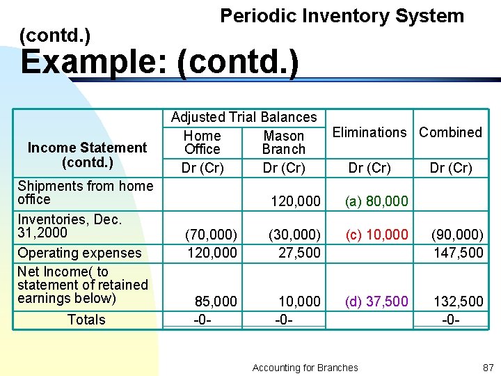 (contd. ) Periodic Inventory System Example: (contd. ) Income Statement (contd. ) Shipments from