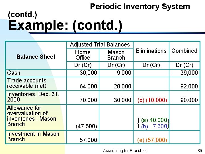 (contd. ) Periodic Inventory System Example: (contd. ) Balance Sheet Cash Trade accounts receivable