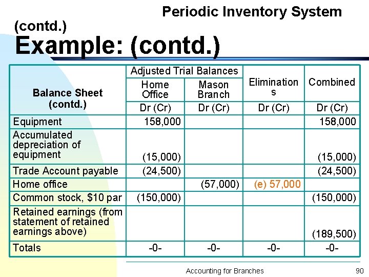 Periodic Inventory System (contd. ) Example: (contd. ) Balance Sheet (contd. ) Equipment Accumulated