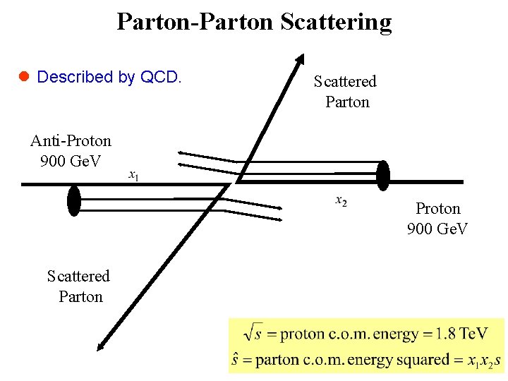 Parton-Parton Scattering l Described by QCD. Scattered Parton Anti-Proton 900 Ge. V Scattered Parton