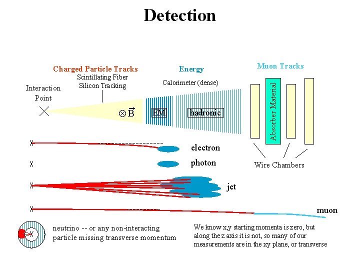 Detection Charged Particle Tracks ÄB Calorimeter (dense) EM Absorber Material Interaction Point Scintillating Fiber
