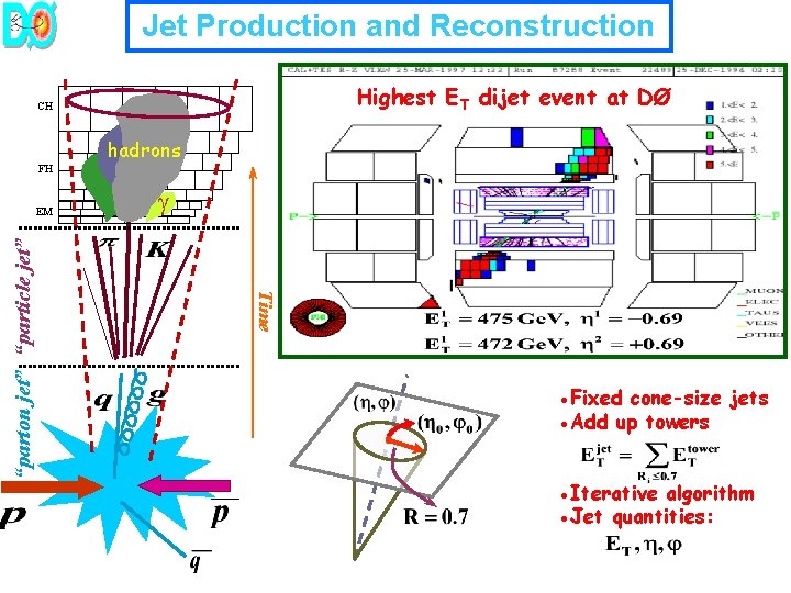 Highest ET dijet event at DØ CH FH EM hadrons Time “parton jet” “particle