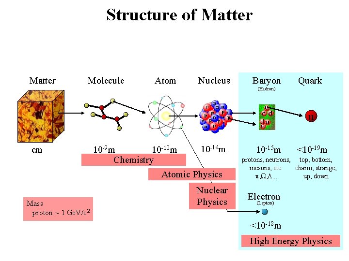 Structure of Matter Molecule Atom Nucleus Baryon Quark (Hadron) u cm Mass proton ~