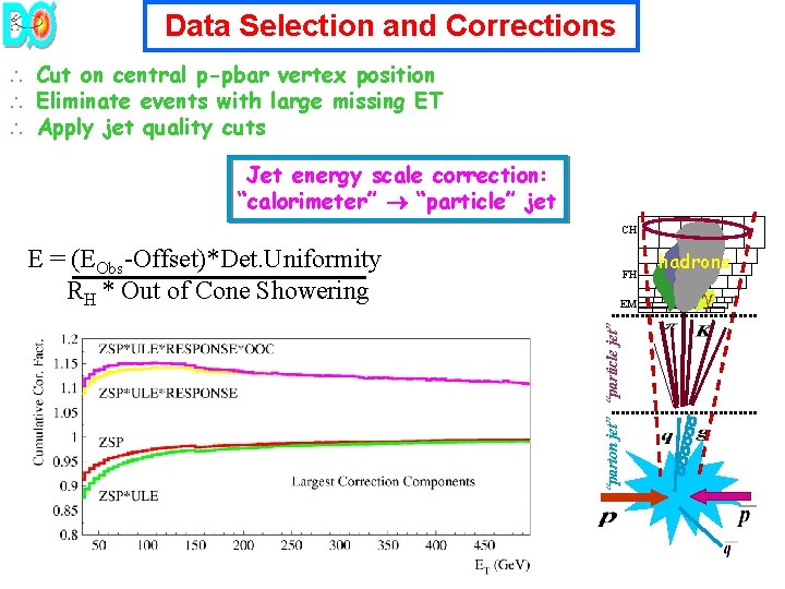 Data Selection and Corrections E = (EObs-Offset)*Det. Uniformity RH * Out of Cone Showering