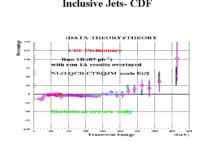 Inclusive Jets- CDF 