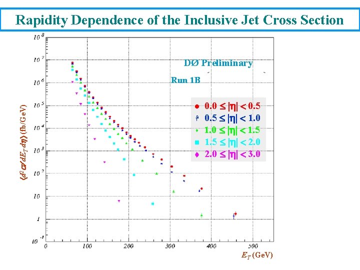 Rapidity Dependence of the Inclusive Jet Cross Section DØ Preliminary Run 1 B d