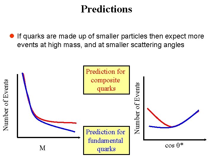 Predictions Number of Events Prediction for composite quarks M Prediction for fundamental quarks Number