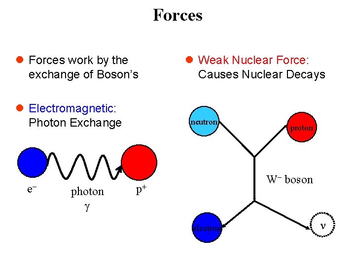 Forces l Forces work by the exchange of Boson’s l Electromagnetic: Photon Exchange e-