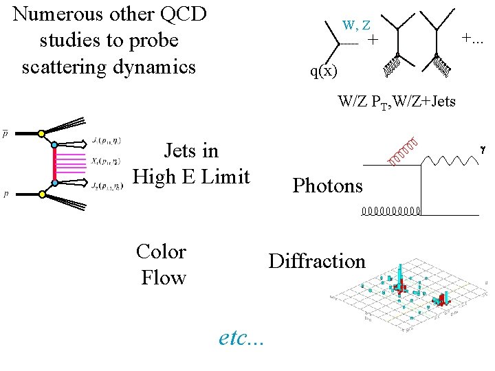 Numerous other QCD studies to probe scattering dynamics W, Z + +. . .