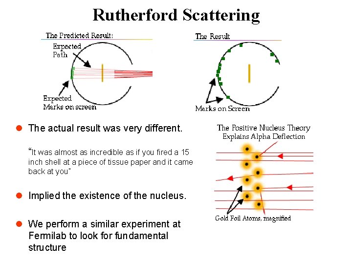 Rutherford Scattering l The actual result was very different. “It was almost as incredible
