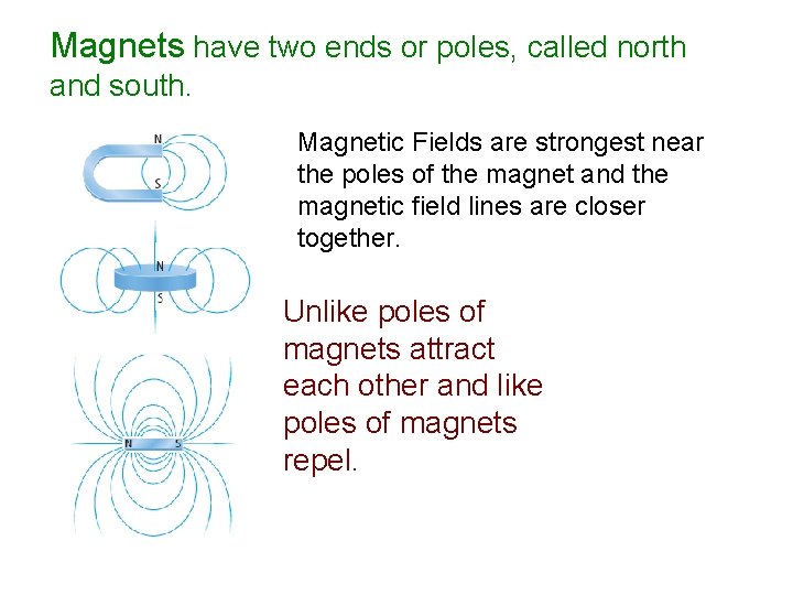 Magnets have two ends or poles, called north and south. Magnetic Fields are strongest
