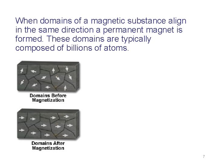 When domains of a magnetic substance align in the same direction a permanent magnet