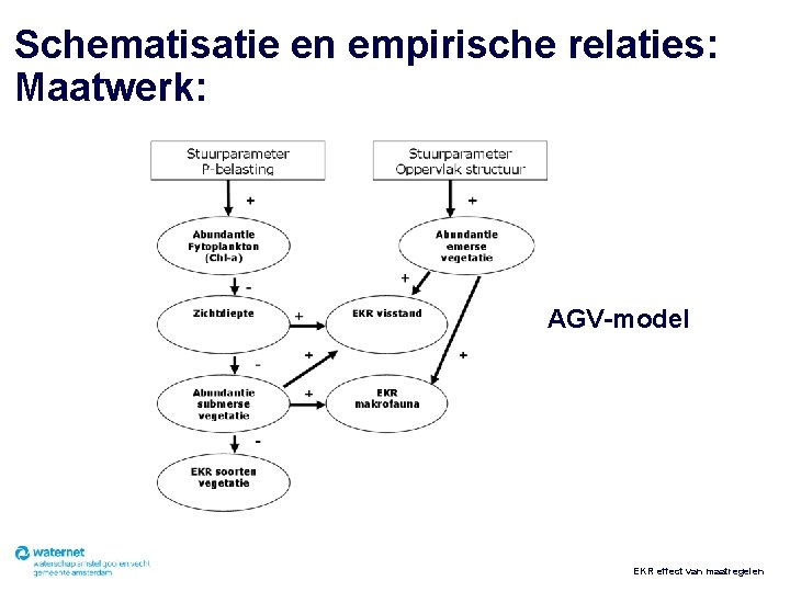 Schematisatie en empirische relaties: Maatwerk: AGV-model EKR effect van maatregelen 