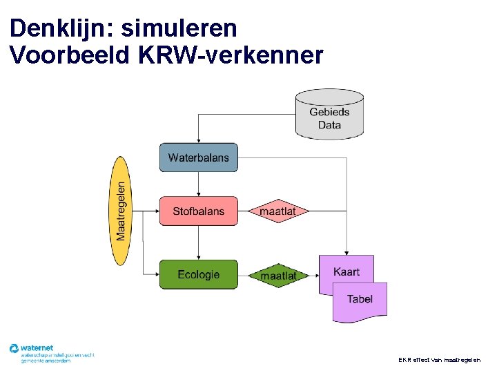 Denklijn: simuleren Voorbeeld KRW-verkenner EKR effect van maatregelen 