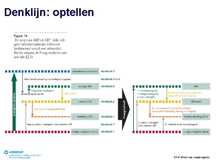 Denklijn: optellen EKR effect van maatregelen 