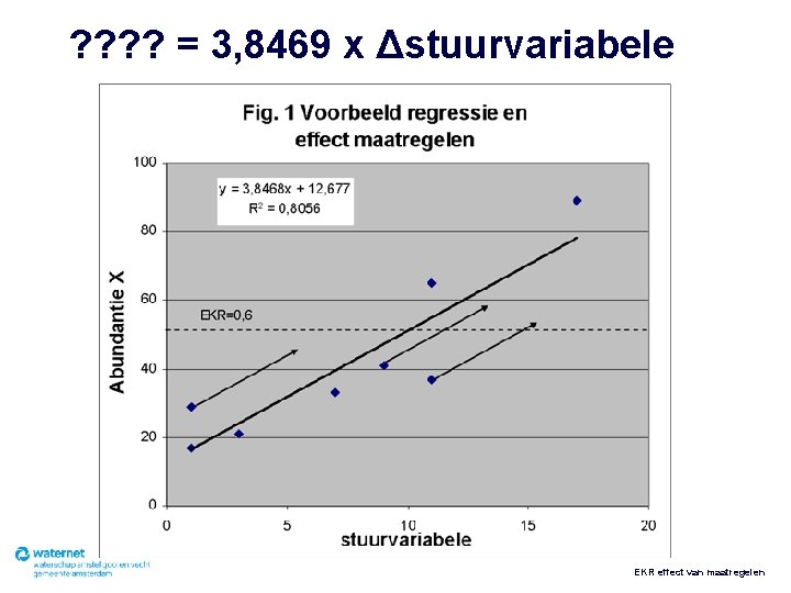 ? ? = 3, 8469 x Δstuurvariabele EKR effect van maatregelen 