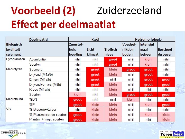 Zuiderzeeland Voorbeeld (2) Effect per deelmaatlat 