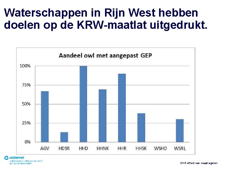 Waterschappen in Rijn West hebben doelen op de KRW-maatlat uitgedrukt. EKR effect van maatregelen