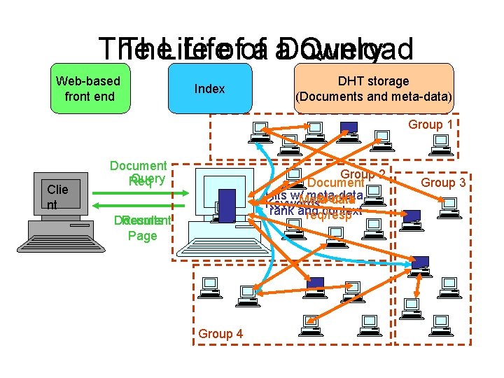 The The. Lifeofofa a. Download Query Web-based front end Index DHT storage (Documents and