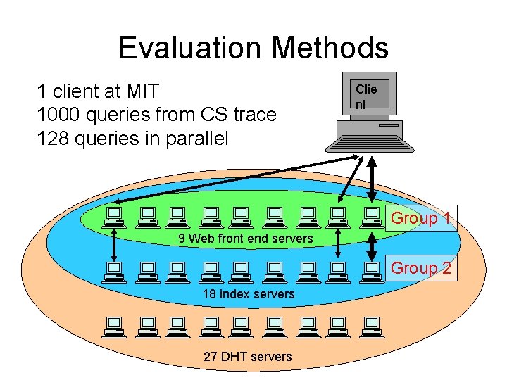 Evaluation Methods 1 client at MIT 1000 queries from CS trace 128 queries in