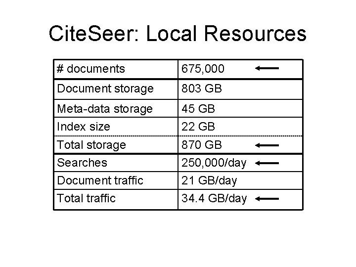 Cite. Seer: Local Resources # documents 675, 000 Document storage 803 GB Meta-data storage