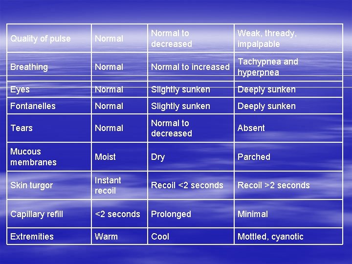 Quality of pulse Normal to decreased Weak, thready, impalpable Breathing Normal to increased Tachypnea