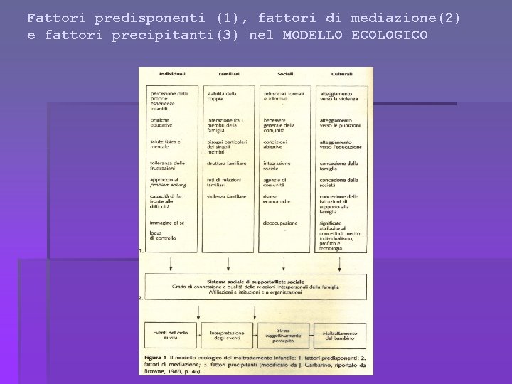 Fattori predisponenti (1), fattori di mediazione(2) e fattori precipitanti(3) nel MODELLO ECOLOGICO 