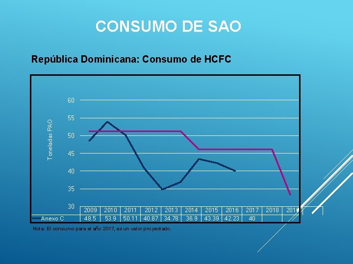 CONSUMO DE SAO República Dominicana: Consumo de HCFC Toneladas PAO 60 55 50 45