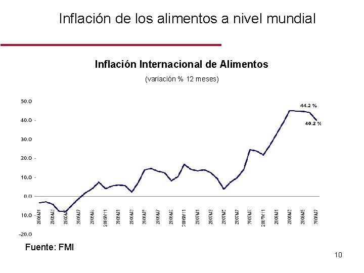Inflación de los alimentos a nivel mundial Inflación Internacional de Alimentos (variación % 12