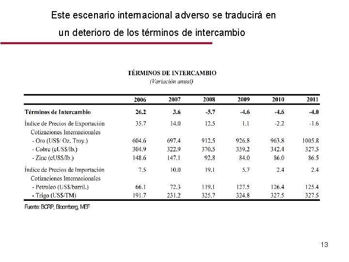 Este escenario internacional adverso se traducirá en un deterioro de los términos de intercambio