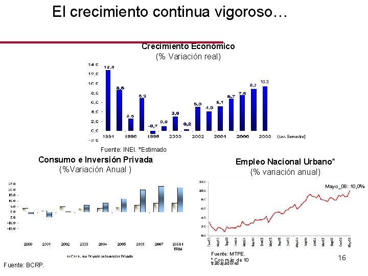 El crecimiento continua vigoroso… Crecimiento Económico (% Variación real) 10. 3 (1 er. Semestre)